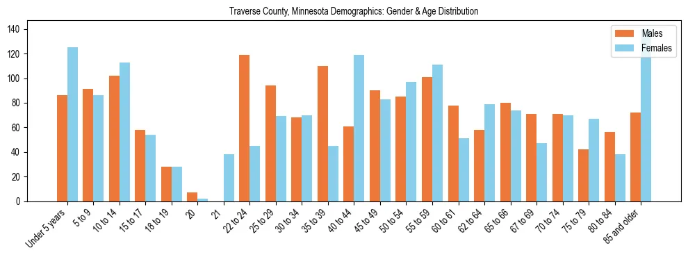 Bar chart showing the population distribution of Traverse County, Minnesota by age group and gender, based on 2023 ACS data.