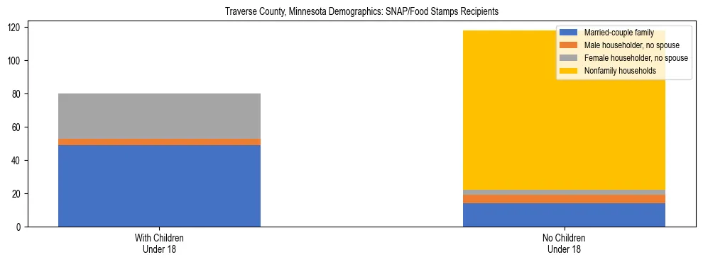 Stacked bar chart showing SNAP/Food Stamps recipient household composition by presence of children under 18 in Traverse County, Minnesota, based on 2023 ACS data.