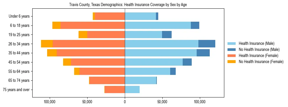 Pyramid chart showing health insurance coverage by age and sex in Travis County, Texas.