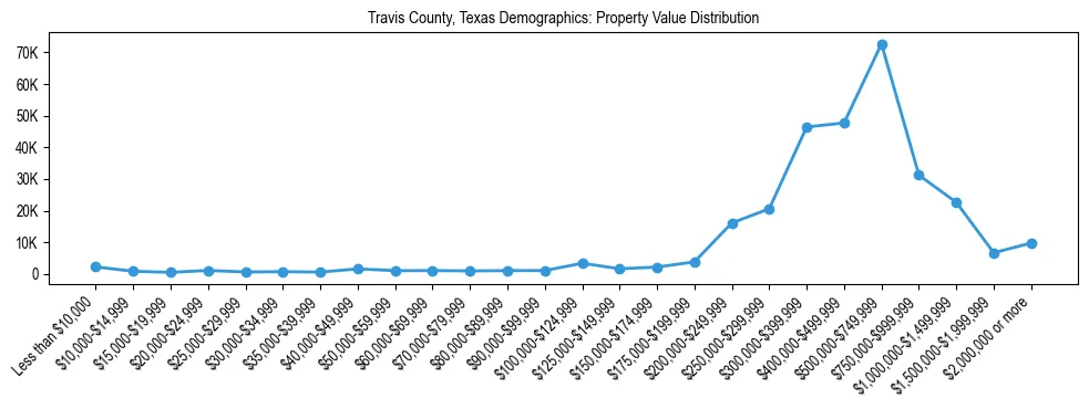 Line chart showing the distribution of property values for owner-occupied housing units in Travis County, Texas.