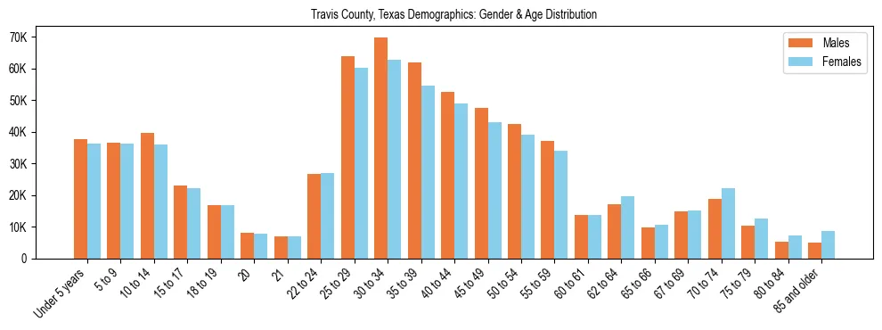 Bar chart showing the population distribution of Travis County, Texas by age group and gender, based on 2023 ACS data.