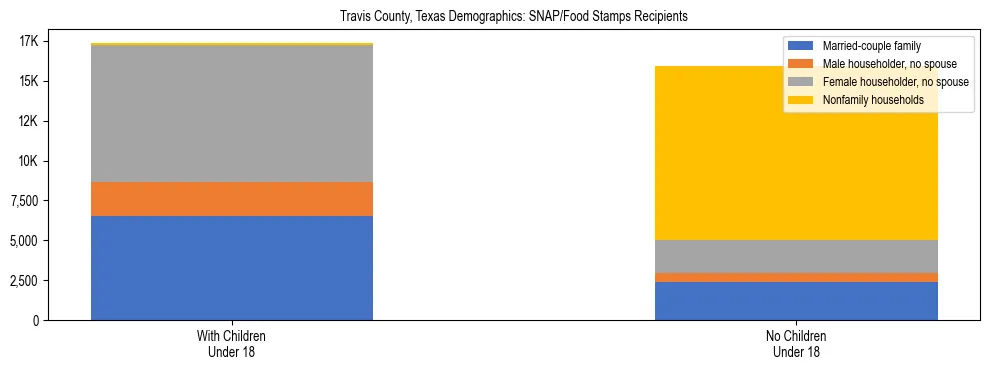 Stacked bar chart showing SNAP/Food Stamps recipient household composition by presence of children under 18 in Travis County, Texas, based on 2023 ACS data.