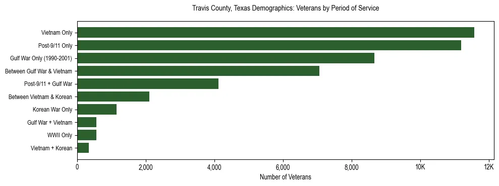 Horizontal bar chart showing veteran distribution by period of military service in Travis County, Texas, based on 2023 ACS data.