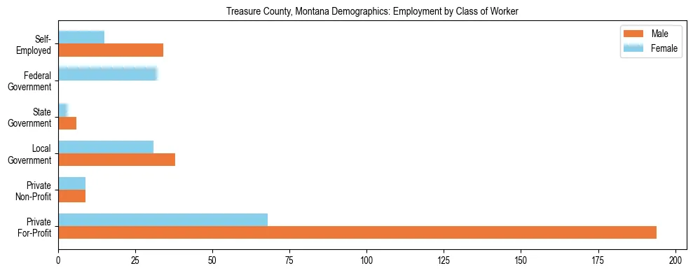 Horizontal bar chart showing employment distribution by class of worker and gender in Treasure County, Montana, based on 2023 ACS data.