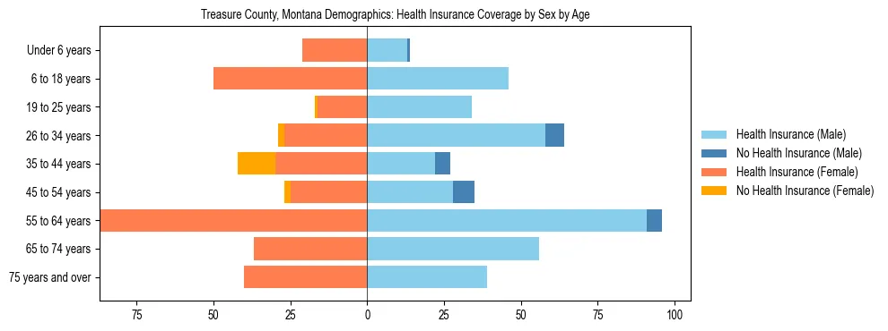 Pyramid chart showing health insurance coverage by age and sex in Treasure County, Montana.