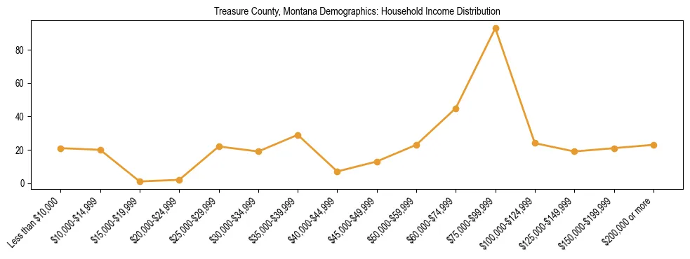 Horizontal bar chart showing household income distribution in Treasure County, Montana.