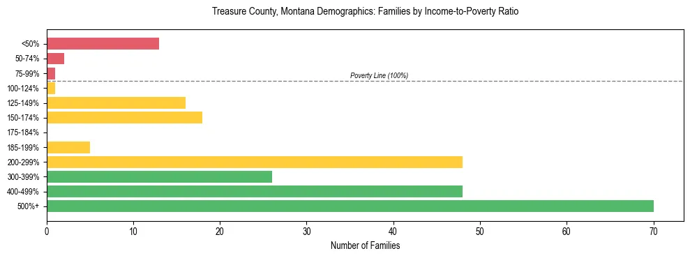 Horizontal bar chart showing family distribution by income-to-poverty ratio in Treasure County, Montana, based on 2023 ACS data.