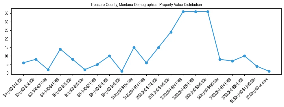 Line chart showing the distribution of property values for owner-occupied housing units in Treasure County, Montana.