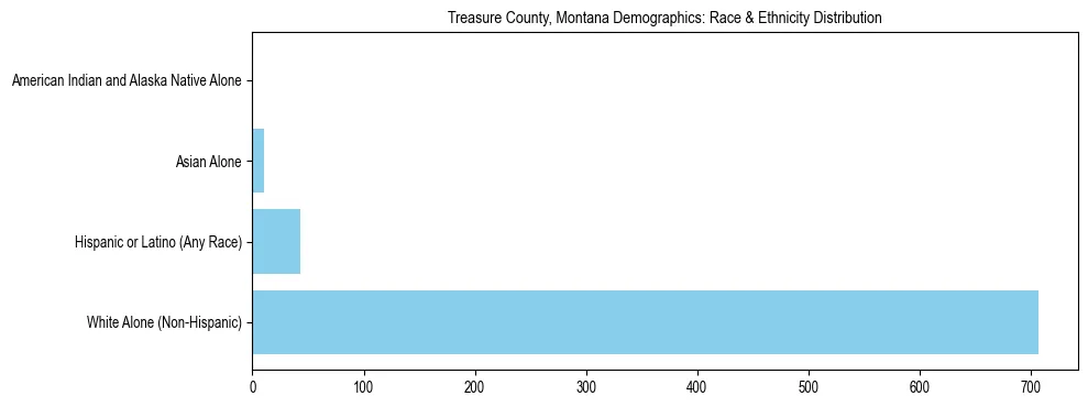 Race and Ethnicity Distribution Chart for Treasure County, Montana