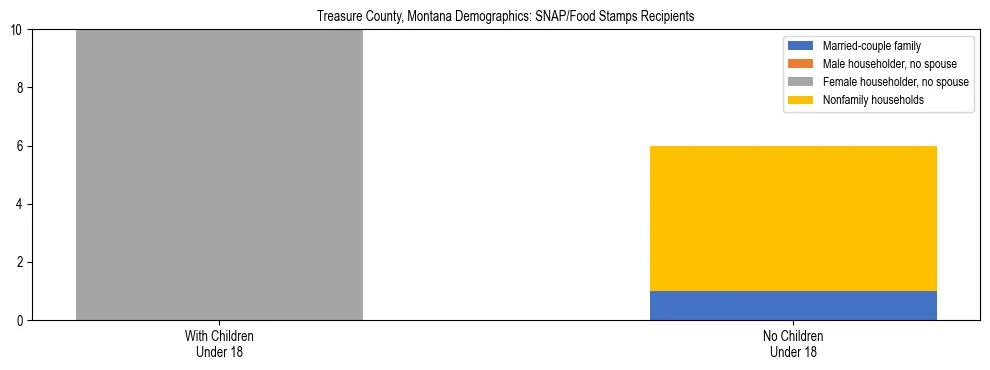 Stacked bar chart showing SNAP/Food Stamps recipient household composition by presence of children under 18 in Treasure County, Montana, based on 2023 ACS data.
