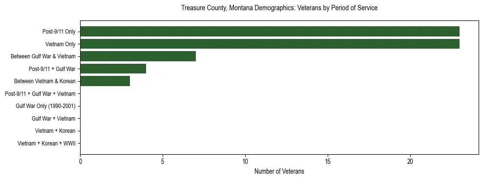 Horizontal bar chart showing veteran distribution by period of military service in Treasure County, Montana, based on 2023 ACS data.