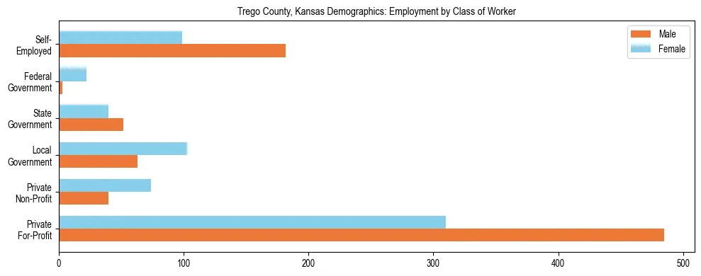 Horizontal bar chart showing employment distribution by class of worker and gender in Trego County, Kansas, based on 2023 ACS data.