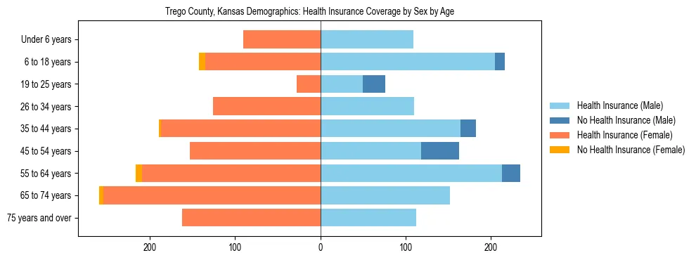 Pyramid chart showing health insurance coverage by age and sex in Trego County, Kansas.