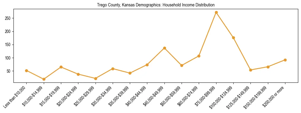 Horizontal bar chart showing household income distribution in Trego County, Kansas.
