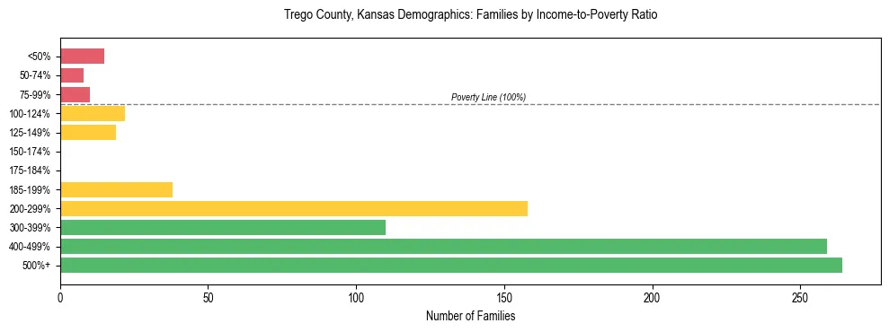 Horizontal bar chart showing family distribution by income-to-poverty ratio in Trego County, Kansas, based on 2023 ACS data.