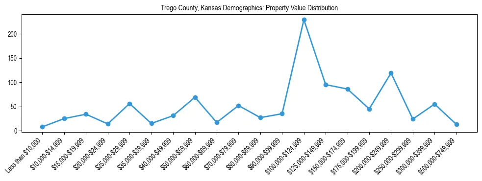 Line chart showing the distribution of property values for owner-occupied housing units in Trego County, Kansas.