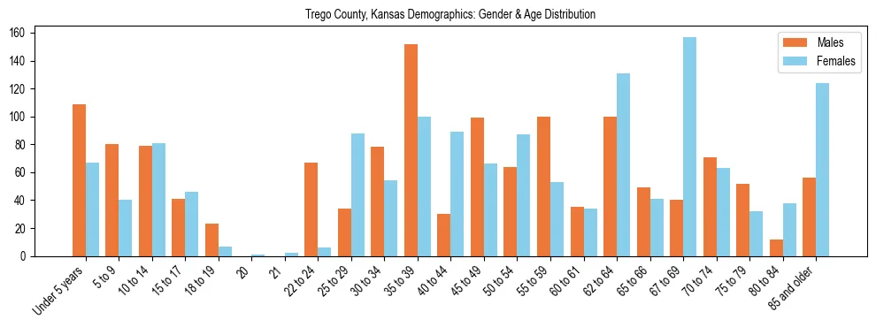 Bar chart showing the population distribution of Trego County, Kansas by age group and gender, based on 2023 ACS data.