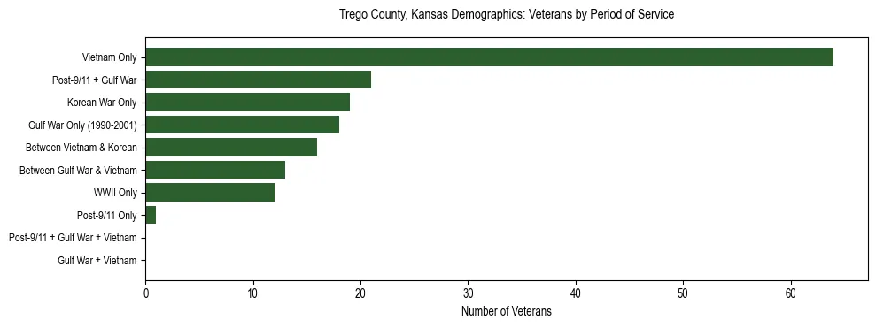 Horizontal bar chart showing veteran distribution by period of military service in Trego County, Kansas, based on 2023 ACS data.