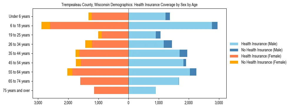 Pyramid chart showing health insurance coverage by age and sex in Trempealeau County, Wisconsin.