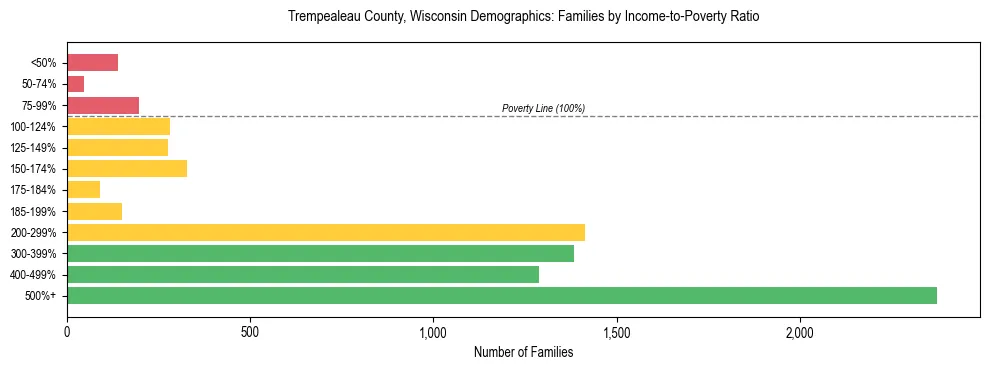Horizontal bar chart showing family distribution by income-to-poverty ratio in Trempealeau County, Wisconsin, based on 2023 ACS data.