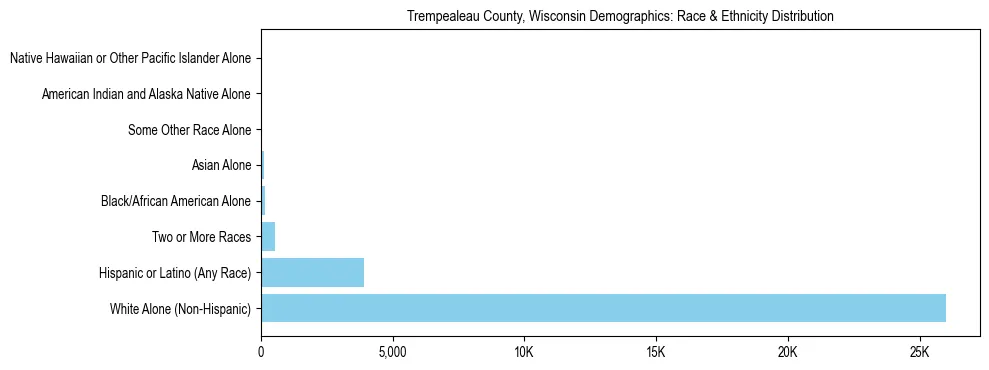 Race and Ethnicity Distribution Chart for Trempealeau County, Wisconsin