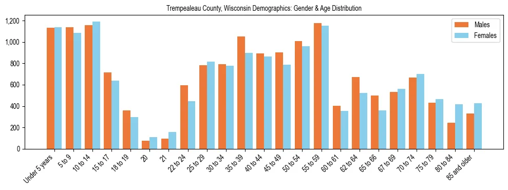Bar chart showing the population distribution of Trempealeau County, Wisconsin by age group and gender, based on 2023 ACS data.