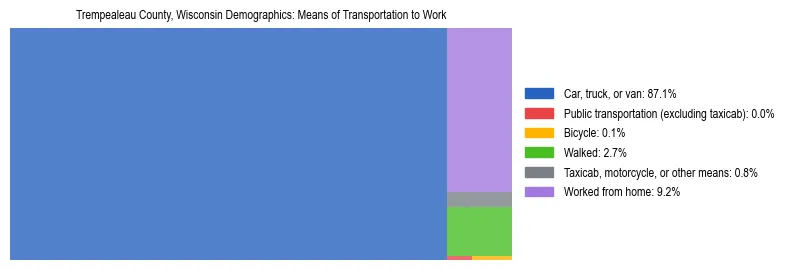 Treemap showing means of transportation to work distribution in Trempealeau County, Wisconsin.