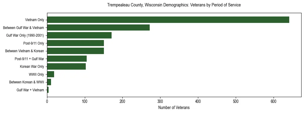 Horizontal bar chart showing veteran distribution by period of military service in Trempealeau County, Wisconsin, based on 2023 ACS data.