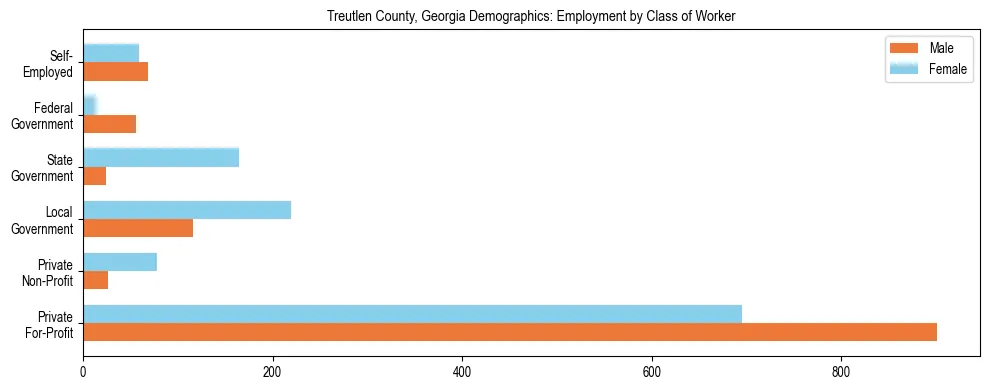 Horizontal bar chart showing employment distribution by class of worker and gender in Treutlen County, Georgia, based on 2023 ACS data.