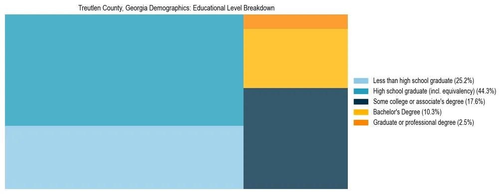 Treemap chart illustrating the educational attainment breakdown for population 25 years and over in Treutlen County, Georgia.