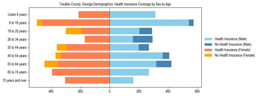 Pyramid chart showing health insurance coverage by age and sex in Treutlen County, Georgia.