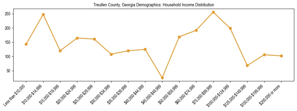 Horizontal bar chart showing household income distribution in Treutlen County, Georgia.