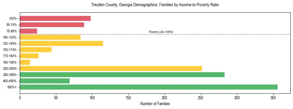 Horizontal bar chart showing family distribution by income-to-poverty ratio in Treutlen County, Georgia, based on 2023 ACS data.