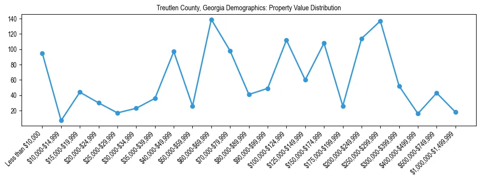 Line chart showing the distribution of property values for owner-occupied housing units in Treutlen County, Georgia.