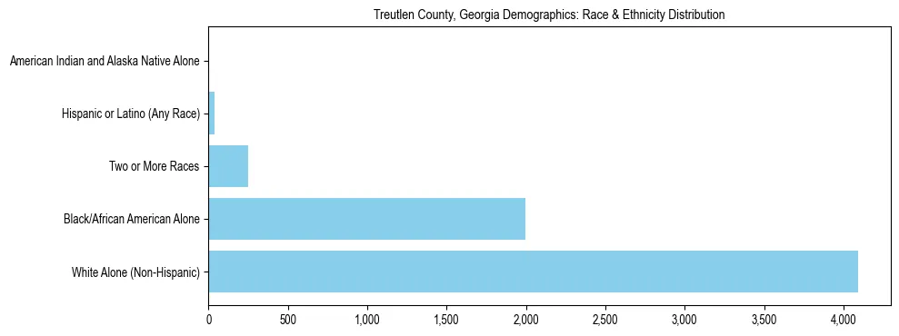 Race and Ethnicity Distribution Chart for Treutlen County, Georgia