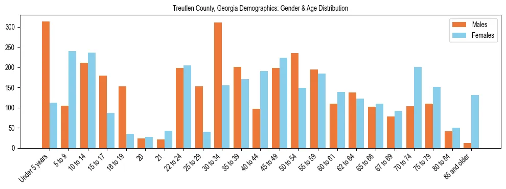 Bar chart showing the population distribution of Treutlen County, Georgia by age group and gender, based on 2023 ACS data.
