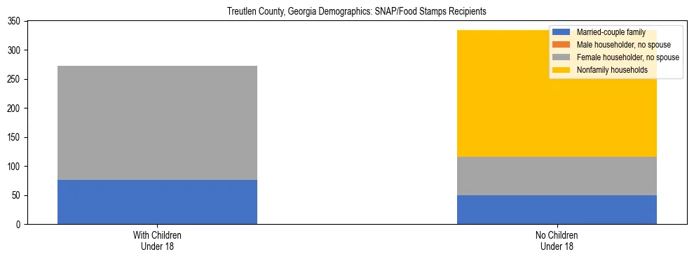 Stacked bar chart showing SNAP/Food Stamps recipient household composition by presence of children under 18 in Treutlen County, Georgia, based on 2023 ACS data.