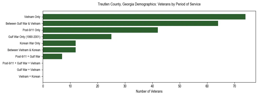 Horizontal bar chart showing veteran distribution by period of military service in Treutlen County, Georgia, based on 2023 ACS data.
