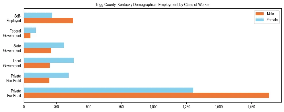 Horizontal bar chart showing employment distribution by class of worker and gender in Trigg County, Kentucky, based on 2023 ACS data.