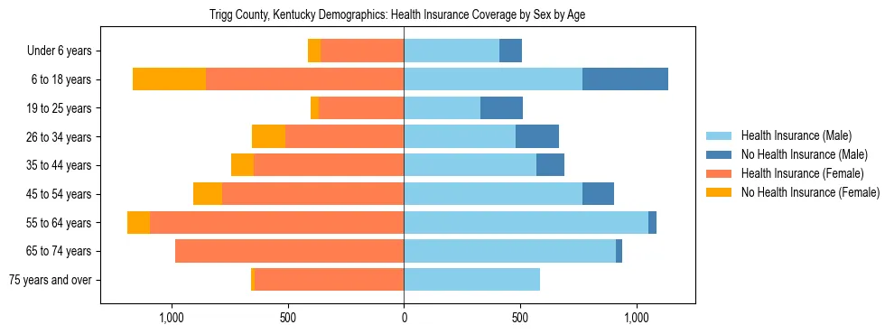 Pyramid chart showing health insurance coverage by age and sex in Trigg County, Kentucky.