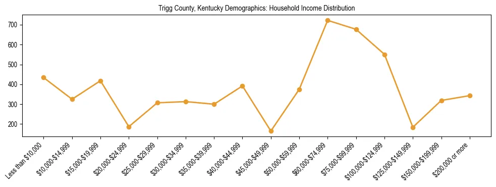 Horizontal bar chart showing household income distribution in Trigg County, Kentucky.
