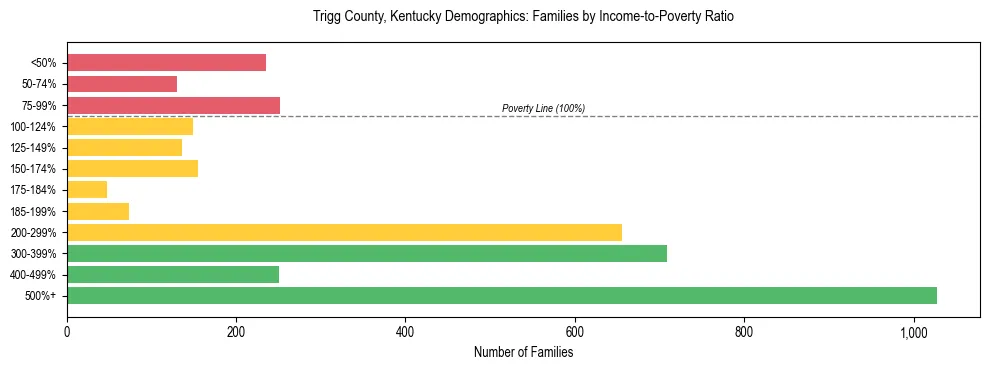 Horizontal bar chart showing family distribution by income-to-poverty ratio in Trigg County, Kentucky, based on 2023 ACS data.