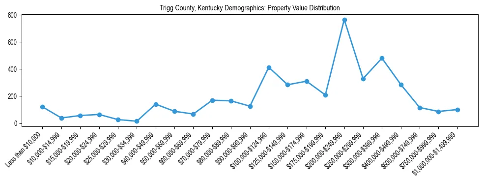 Line chart showing the distribution of property values for owner-occupied housing units in Trigg County, Kentucky.