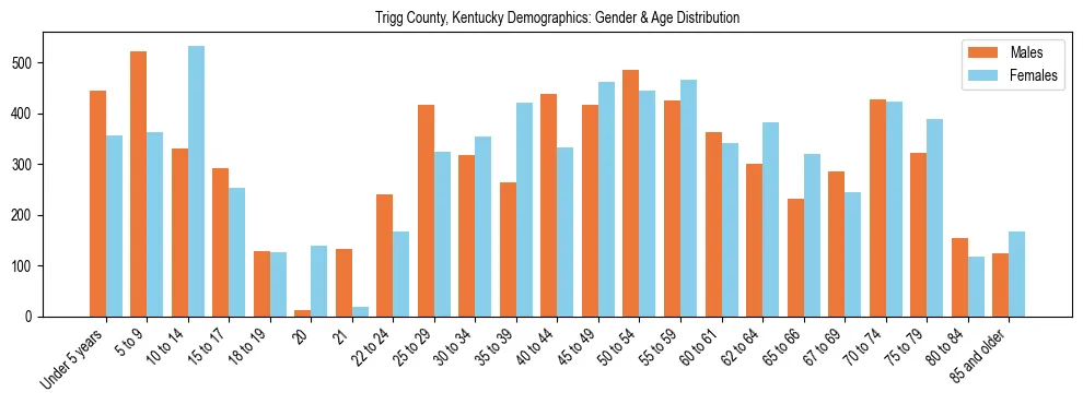 Bar chart showing the population distribution of Trigg County, Kentucky by age group and gender, based on 2023 ACS data.