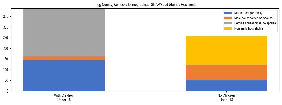 Stacked bar chart showing SNAP/Food Stamps recipient household composition by presence of children under 18 in Trigg County, Kentucky, based on 2023 ACS data.