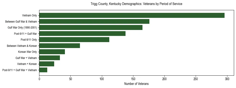 Horizontal bar chart showing veteran distribution by period of military service in Trigg County, Kentucky, based on 2023 ACS data.