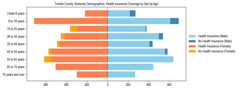 Pyramid chart showing health insurance coverage by age and sex in Trimble County, Kentucky.