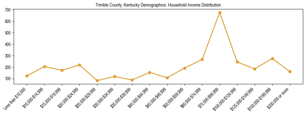 Horizontal bar chart showing household income distribution in Trimble County, Kentucky.