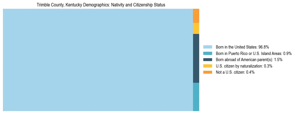 Treemap showing the population distribution by nativity and citizenship status in Trimble County, Kentucky based on U.S. Census data.