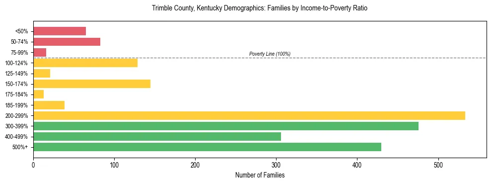 Horizontal bar chart showing family distribution by income-to-poverty ratio in Trimble County, Kentucky, based on 2023 ACS data.